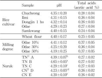 Table 2. pH and total acids of makgeolli (6% alcohol ad- ad-justed)