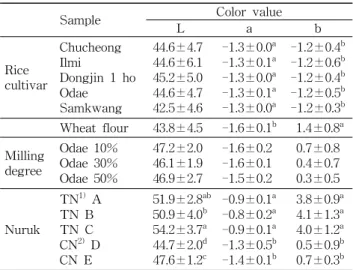Table 5. Color values (L, a and b) of makgeolli