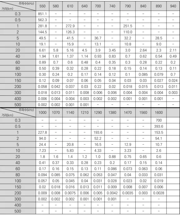 표  은  그림  의  그래프를  거리에  따라  주파수별로  전계강도  값을  표로 [2-2][2-3] 나타내었다. 주파수(kHz) 거리(km)    550 580 610 640 700 740 790 840 890 940 0.3 851.1 - - - - - - - -  -0.5 562.3 - - - - - - - -  -1 281.8 - 272.9 - - - 251.5 - -  -2 144.5 - 126.3 - - - 110.0 - -  -5 49.5 