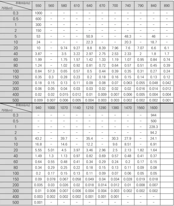 표  은  그림  의  그래프를  거리에  따라  주파수별로  전계강도  값을  표로 [2-3][2-4] 나타냈다. 주파수(kHz) 거리(km)    550 560 580 610 640 670 700 740 790 840 890 0.3 1000 - - - - - - - - -  -0.5 600 - - - - - - - - -  -1 300 - - - - - - - - -  -2 150 - - - - - - - - -  -5 53 - - - 50.9 - -