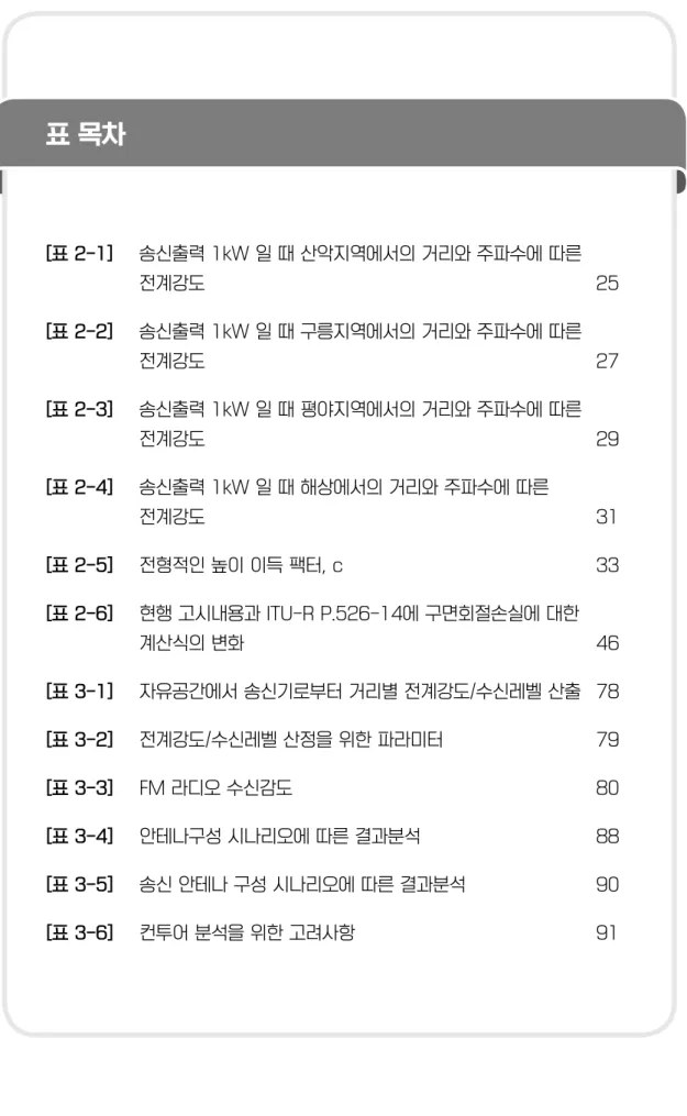 [표 2-1]  송신출력 1kW 일 때 산악지역에서의 거리와 주파수에 따른       전계강도  25 [표 2-2]   송신출력 1kW 일 때 구릉지역에서의 거리와 주파수에 따른       전계강도  27 [표 2-3]   송신출력 1kW 일 때 평야지역에서의 거리와 주파수에 따른       전계강도  29 [표 2-4]   송신출력 1kW 일 때 해상에서의 거리와 주파수에 따른       전계강도  31 [표 2-5]   전형적인 높이 이득 팩터, c 