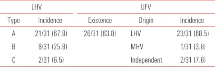 Fig. 4. Drainage pattern of the left and middle hepatic vein according to Reichert et al