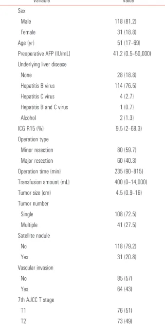 Fig. 1. Disease-free survival (DFS) rate after liver resection for patients with T1  and T2 stage hepatocellular carcinoma