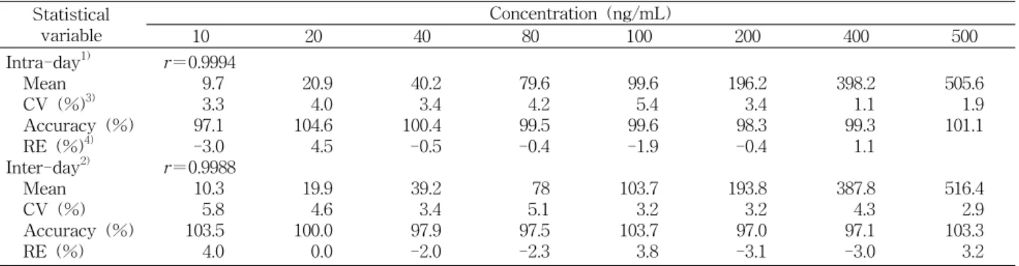 Fig.  3.  Calibration  curve  of  ginsenoside  Rb1  in  spiking  hu- hu-man  plasma. 