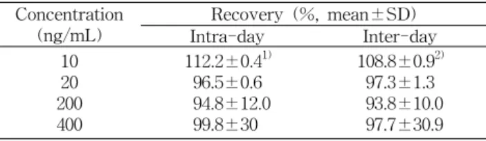 Table  5.  Recovery  of  ginsenoside  Rb1  in  human  blank  plasma  QC  samples  at  intra-  and  inter-day                                 
