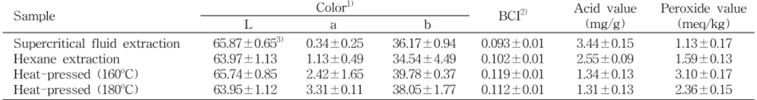 Table 1. Yield of essential oils of Xanthoceras sorbifolia