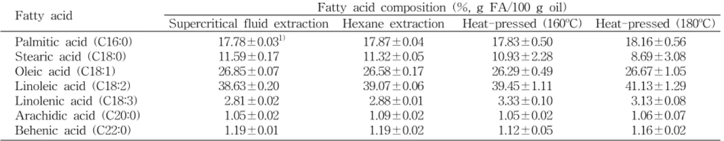Table 4. Comparison of fatty acid composition of Xanthoceras sorbifolia of seed oil
