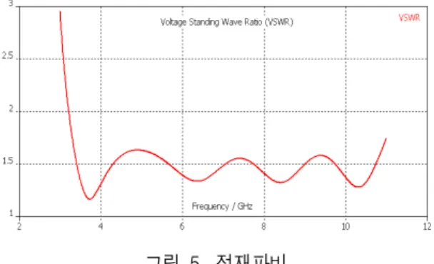 그림  9.  6.3[㎓]  E-평면  방사패턴 Fig.  9.  Radiation  pattern  of  the 