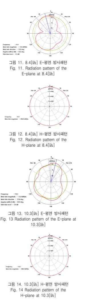 그림  11.  8.4[㎓]  E-평면  방사패턴 Fig.  11.  Radiation  pattern  of  the 