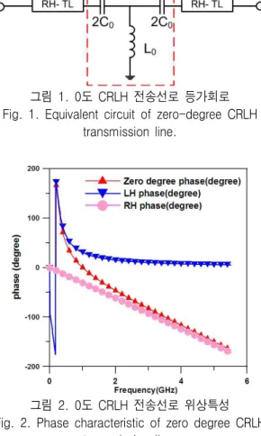 그림  2.  0도  CRLH  전송선로  위상특성 Fig.  2.  Phase  characteristic  of  zero  degree  CRLH 
