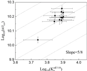 Fig. 3. Change of creep scaling constant of sample with Co thickness.