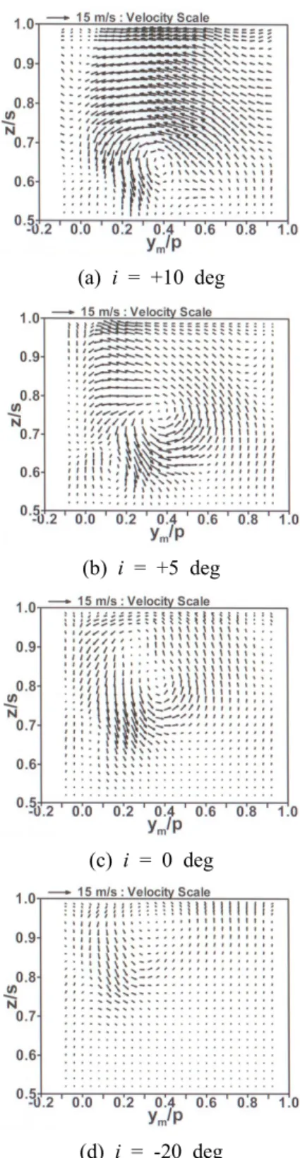 Fig. 3 Velocity vectors in the y m -z plane