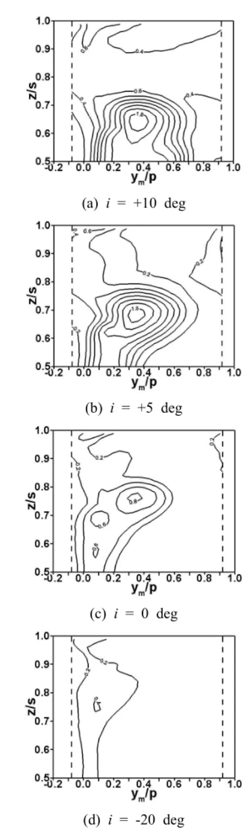 Fig. 4 Contour of    in the y m -z plane
