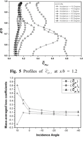 Fig. 5 Profiles of    at x/b = 1.2