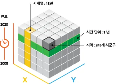 그림  1.  정의된  위치에서  시공간  큐브  생성 자료: esri 홈페이지(https://pro.arcgis.com/en/pro-app/latest/tool-reference/space-time-pattern-mining/learnmorecreatecube.htm) 표  1