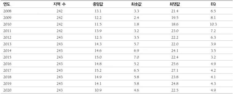 표  2.  고위험  음주율의  기초통계 연도 지역  수 중앙값 최솟값 최댓값 EQ 2008 242 13.1 3.3 21.4 6.5  2009 242 12.2 2.4 19.5 8.1  2010 242 11.5 1.8 18.6 10.3  2011 242 13.9 3.2 23.0 7.2  2012 243 12.3 3.5 22.2 6.3  2013 243 14.3 5.7 22.0 3.9  2014 243 14.6 6.9 24.1 3.5  2015 243 15.