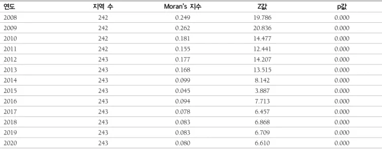 표  3.  고위험  음주율의  공간자기상관  분석  결과(Moran’s  지수) 연도 지역  수 Moran’s  지수 Z값 p값 2008 242 0.249 19.786 0.000  2009 242 0.262 20.836 0.000  2010 242 0.181 14.477 0.000  2011 242 0.155 12.441 0.000  2012 243 0.177 14.207 0.000  2013 243 0.168 13.515 0.000  2014 243 