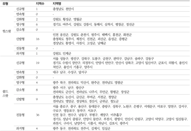 표  5.  고위험  음주율의  핫스팟  및  콜드스팟  해당  지역 유형 지역수 지역명 핫스팟 신규형 1 충청남도  천안시연속형0-강화형2 강원도  횡성군,  영월군영구형6 경기도  여주시,  강원도  강릉시,  동해시,  삼척시,  평창군,  정선군감소형0 -산발형 16 인천  옹진군,  강원도  춘천시,  원주시,  태백시,  홍천군,  화천군 충청북도  청주시,  제천시,  진천군,  괴산군,  음성군,  증평군 경상남도  통영시,  사천시,  고