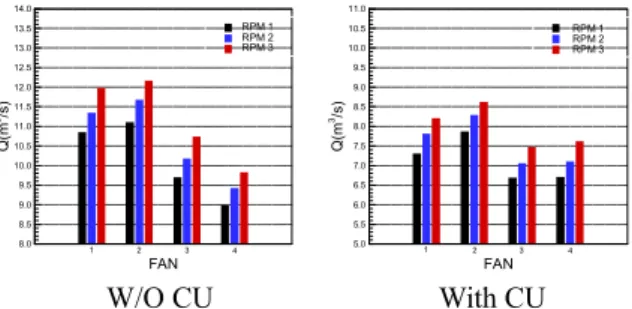 Fig. 5 Velocity distribution of Fan 1 in the fan tester 
