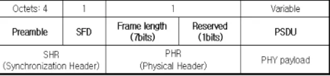 그림  2.  PPDU의  데이터  비트  변조과정 Fig. 2. Data  bit  modulation  process  of  PPDU.