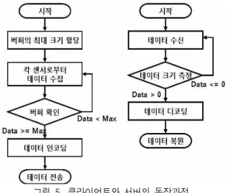 그림  6.  Convolutional  엔코더 Fig. 6. Convolutional  encoder.
