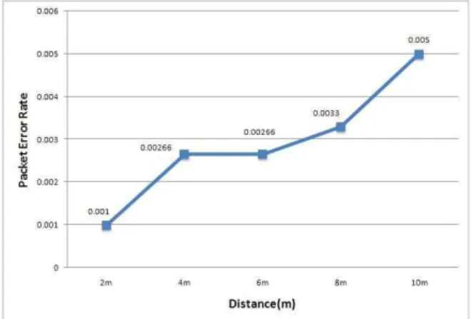 그림  11.  LOS환경에서  거리에  따른  시스템의  PER Fig. 11.  The  system  packet  error  rate  according  to 