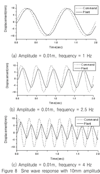 Figure  7  Step  responses  of  the  Parker(D1FH)  proportional  valve  with  60  bar  input  pressure