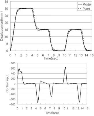 Figure  11  On-line  parameter  estimation  with  static  friction  and  coulomb    friction  compensation  (15kg)