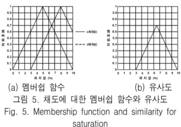 Fig.  6.  The  extraction  of  face  region