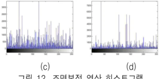 Fig.  10.  Lighting  compensation  image 그림 11은 원영상에 따른 히스토그램을 나타낸 것 이며,  그림 12는 조명보정 영상의 히스토그램을 나타 낸 것이다