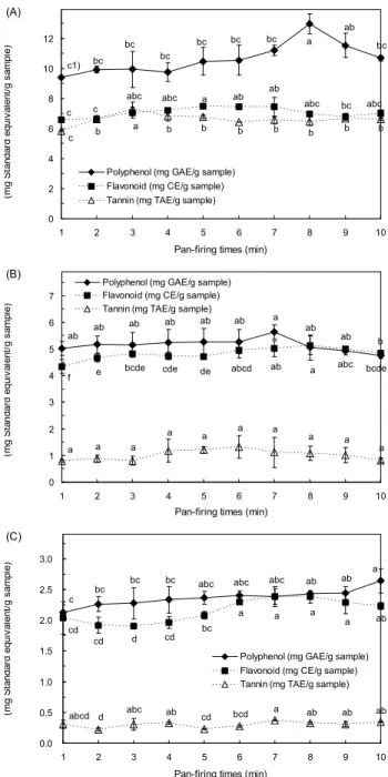 Table 2. Change of crude protein contents of processed sor-