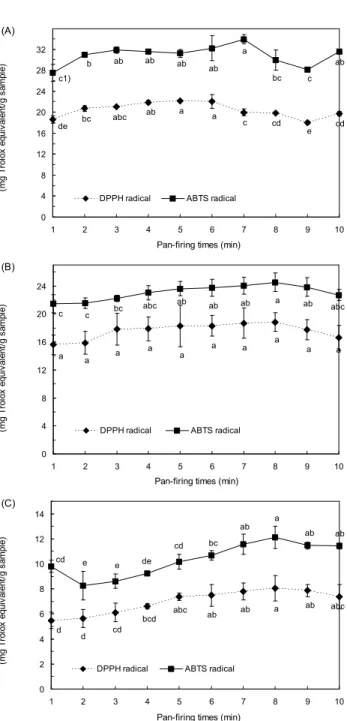Fig. 2. Change of DPPH and ABTS radical-scavenging ac- ac-tivity of non milled sorghum (A), minimum milled sorghum (B) and milled sorghum (C) by pan-fried time