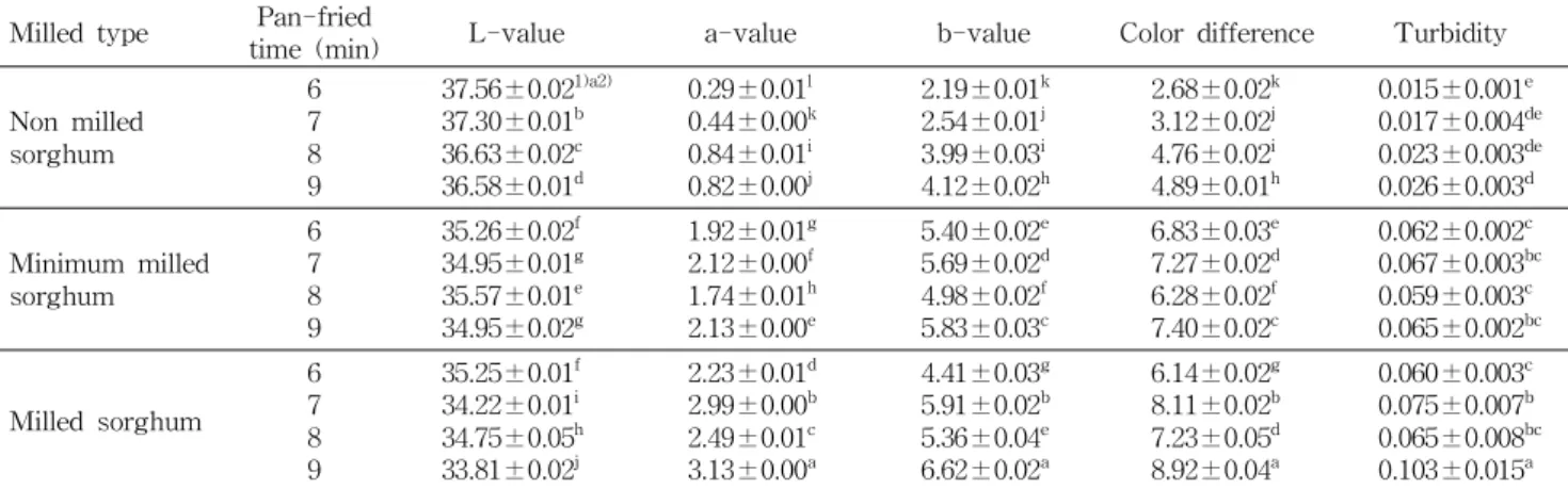 Table 3. Chromaticity and turbidity of processed sorghum tea leaching liquer by hot water Milled type Pan-fried