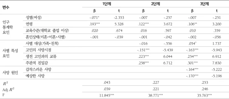 표  6.  복합비애에  영향을  미치는  요인 변수 1단계 2단계 3단계 β t β t β t 인구 통계학 요인 성별(여성) -.071 * -2.353 -.007 -.257 -.007 -.251연령.193***5.328.122***3.672.106** 3.200교육수준(대학교  졸업  이상).020.674.016.597.010.359 혼인상태(미혼･이혼･사별) -.001 -.039 -.001 -.042 -.002 -.056 사별  특성  요인 사별  대
