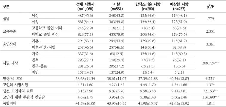 표  1.  기술통계  및  집단별  특성  차이 (단위:  N,  %) 구분 전체  사별자 (n=1,068) 자살 (n=551) 갑작스러운  사망(n=280) 예상한  사망(n=237) χ 2 /F 성별 남성 487(45.6) 248(45.0) 125(44.6) 114(48.1) 여성 581(54.4) 303(55.0) 155(55.4) 123(51.9) .779 교육수준 고등학교  졸업  이하 245(22.9) 116(21.1) 71(25.4) 58(