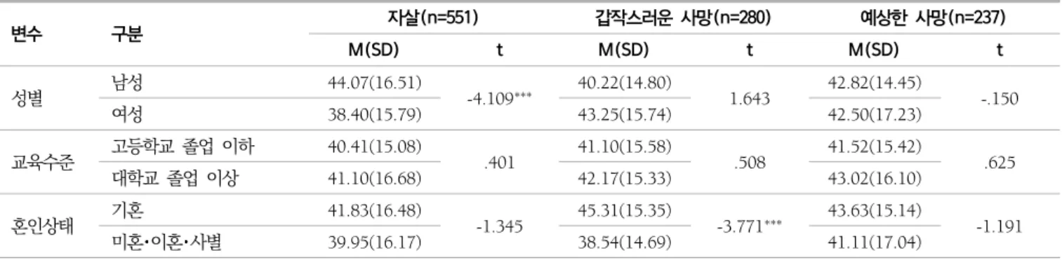 표  3.  사별  대상에  따른  복합비애  차이  검증 