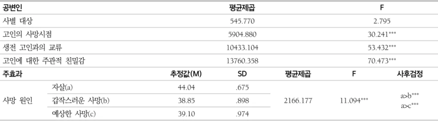 표  4.  사별  원인에  따른  복합비애  차이  검증 공변인 평균제곱 F 사별  대상 545.770 2.795 고인의  사망시점 5904.880 30.241 *** 생전  고인과의  교류 10433.104 53.432 *** 고인에  대한  주관적  친밀감 13760.358 70.473 *** 주효과 추정값(M) SD 평균제곱 F 사후검정 사망  원인 자살(a) 44.04 .675 2166.177 11.094 *** a>b *** a>c 