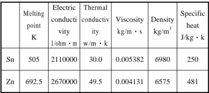 Table 1 Properties of Sn and Zn
