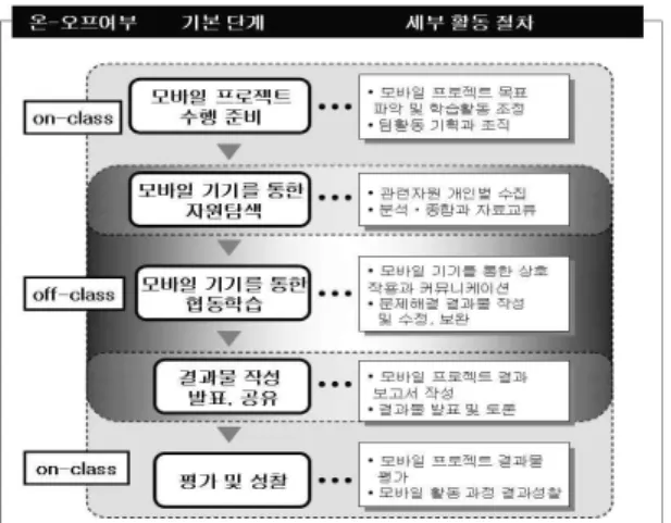 그림  2  u-러닝을  통한  모바일  기반  학습모형  Fig  2.  Mobile  based  learning  model  by  u-learning