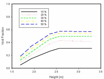 Fig. 5  RELAP5/MOD3 results on the local pressure as  a function of the air injection mass flow rate