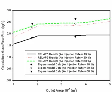 Fig. 7  Comparison of the RELAP5/MOD3 results with  the experimental data on the water circulation 