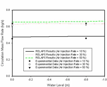 Fig. 10 Water level effect on the water circulation mass  flow rate.  5.  결론  RELAP5/MOD3  전산코드를  이용하여   T-HERMES-1D 실험의 공기와 물의 1 차원 이상 자 연순환  유동을  해석하였다