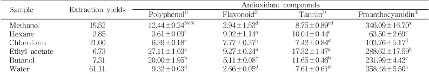 Table 1. Extraction yields and antioxidant compounds of the methanolic extracts and solvent fractions from the Lespedeza cuneata G
