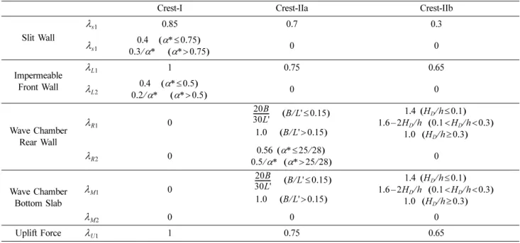 Table 1. Correction coefficients for perforated caissons given by Takahashi