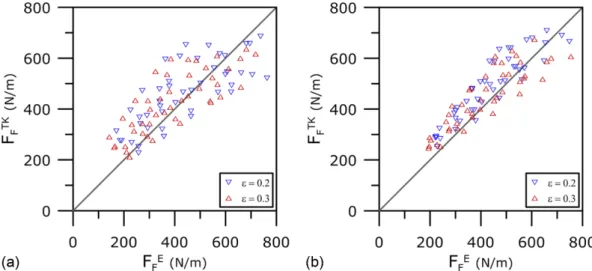 Fig. 6. Comparison of the maximum horizontal forces between the results by the experiments and Takahashi formula for the wave force on the front wall: (a)B=14 cm and (b)B=28 cm.