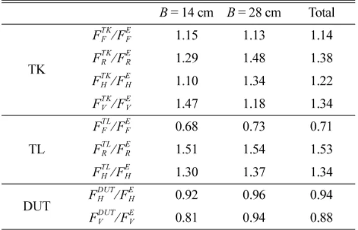 Fig. 11. Comparison of the maximum horizontal forces between the results by the experiments and Tabet-Aoul &amp; Lambert  for-mula for the wave force on the rear wall.