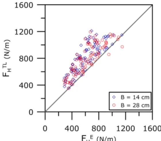 Fig. 14. Comparison of the maximum vertical forces between the results by the experiments and DUT formula for the wave force on the whole caisson.