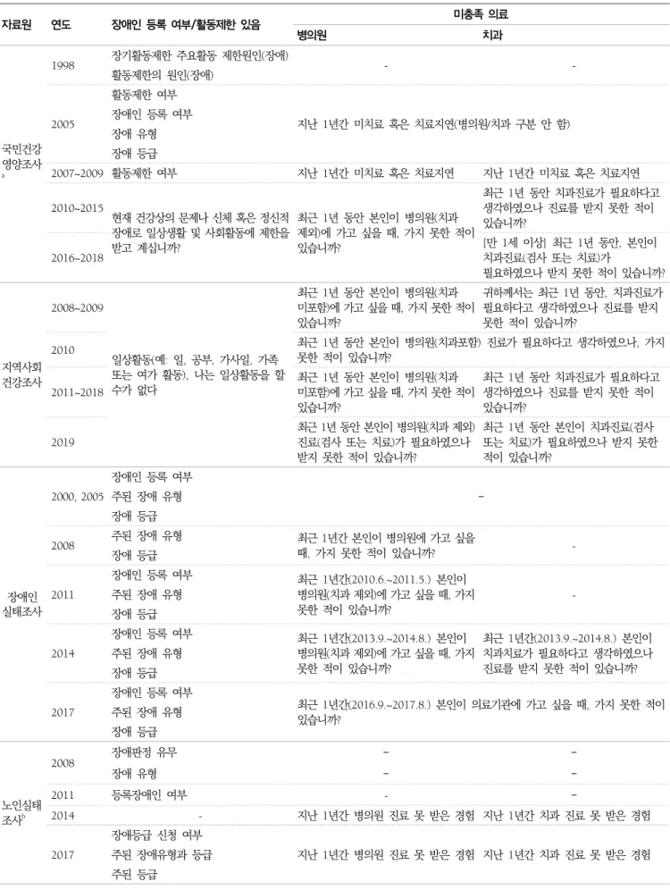 표  1.  조사별  장애  및  미충족  의료  유무에  대한  설문  문항 자료원 연도 장애인  등록  여부/활동제한  있음 미충족  의료 병의원 치과 국민건강 영양조사 a 1998 장기활동제한  주요활동  제한원인(장애) - -활동제한의  원인(장애)2005활동제한  여부지난  1년간  미치료  혹은  치료지연(병의원/치과  구분  안  함)장애인  등록  여부장애  유형장애  등급 2007~2009 활동제한  여부 지난  1년간  미치료  혹은  
