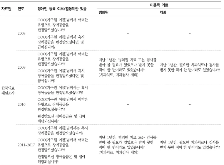 표  1.  계속 자료원 연도 장애인  등록  여부/활동제한  있음 미충족  의료 병의원 치과 한국의료 패널조사 2008 OOO(가구원  이름)님께서  어떠한 유형으로  장애등급을 판정받으셨습니까? - -OOO(가구원  이름)님께서  혹시 장애등급을  판정받으셨다면  몇 급이십니까?2009OOO(가구원  이름)님께서  어떠한 유형으로  장애등급을 판정받으셨습니까?지난  1년간,  병의원  치료  또는  검사를 받아  볼  필요가  있었으나  받지  못한 