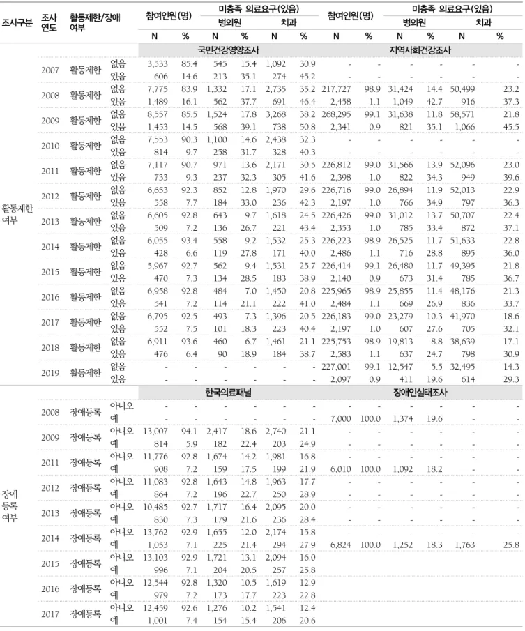 표  2.  조사별  연도별  활동  제한  및  장애등록  여부에  따른  참여  인원  및  미충족  의료요구율  분포 조사구분 조사  연도 활동제한/장애 여부 참여인원(명) 미충족  의료요구(있음) 참여인원(명) 미충족  의료요구(있음)병의원치과병의원치과 N % N % N % N % N % N % 활동제한  여부 국민건강영양조사 지역사회건강조사2007활동제한없음3,53385.454515.4 1,09230.9---- - -있음60614.621335.1